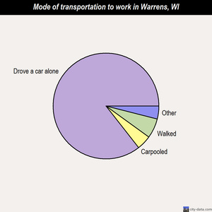 Warrens mode of transportation to work chart