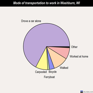 Washburn mode of transportation to work chart