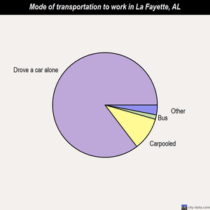 La Fayette mode of transportation to work chart