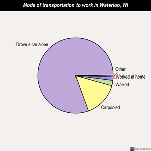 Waterloo mode of transportation to work chart