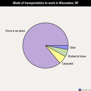 Waunakee mode of transportation to work chart