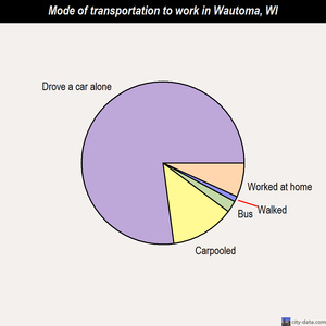 Wautoma mode of transportation to work chart