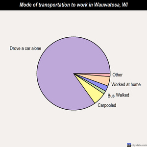 Wauwatosa mode of transportation to work chart