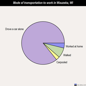Wauzeka mode of transportation to work chart