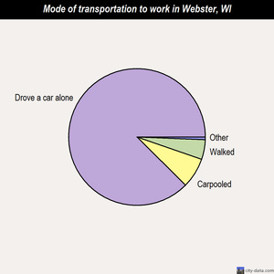 Webster mode of transportation to work chart