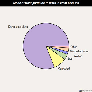 West Allis mode of transportation to work chart