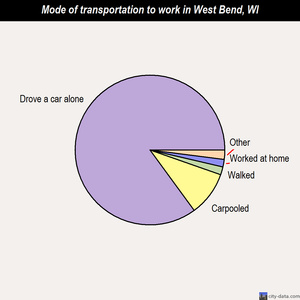 West Bend mode of transportation to work chart