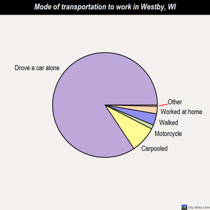 Westby mode of transportation to work chart