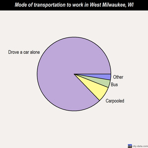 West Milwaukee mode of transportation to work chart