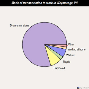 Weyauwega mode of transportation to work chart