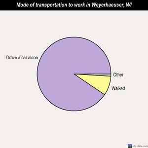 Weyerhaeuser mode of transportation to work chart