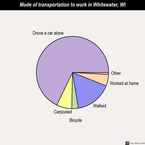 Whitewater mode of transportation to work chart