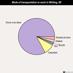 Whiting mode of transportation to work chart