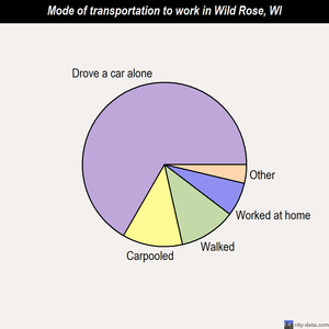 Wild Rose mode of transportation to work chart