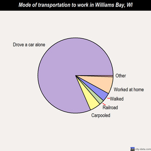 Williams Bay mode of transportation to work chart