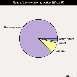 Wilson mode of transportation to work chart