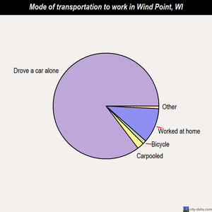 Wind Point mode of transportation to work chart