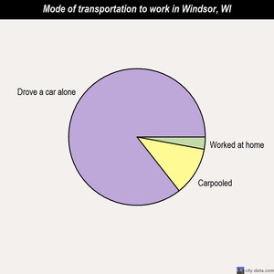 Windsor mode of transportation to work chart