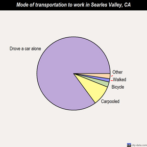 Searles Valley mode of transportation to work chart