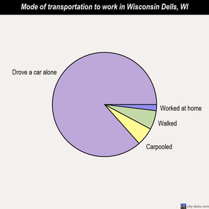 Wisconsin Dells mode of transportation to work chart
