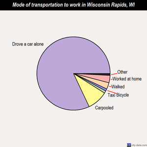 Wisconsin Rapids mode of transportation to work chart