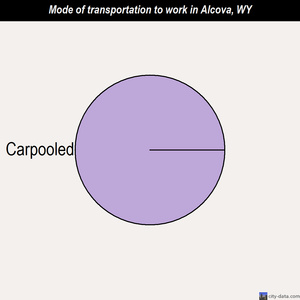 Alcova mode of transportation to work chart