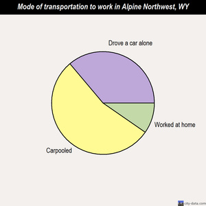Alpine Northwest mode of transportation to work chart