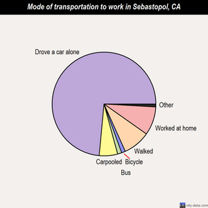 Sebastopol mode of transportation to work chart