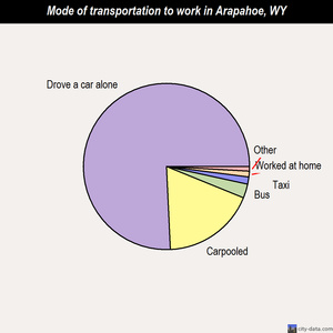 Arapahoe mode of transportation to work chart