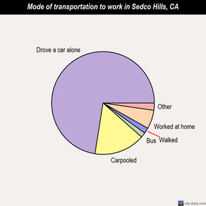 Sedco Hills mode of transportation to work chart