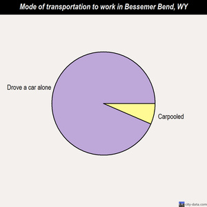 Bessemer Bend mode of transportation to work chart