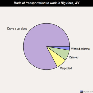 Big Horn mode of transportation to work chart