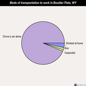 Boulder Flats mode of transportation to work chart
