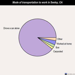 Seeley mode of transportation to work chart