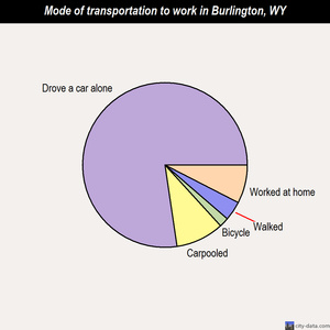 Burlington mode of transportation to work chart