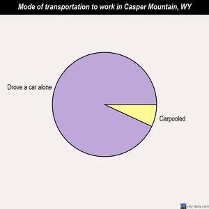 Casper Mountain mode of transportation to work chart