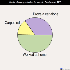 Centennial mode of transportation to work chart