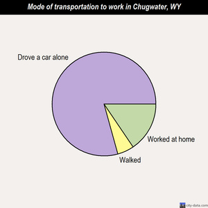 Chugwater mode of transportation to work chart