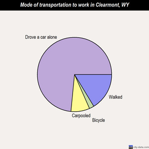 Clearmont mode of transportation to work chart