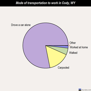 Cody mode of transportation to work chart