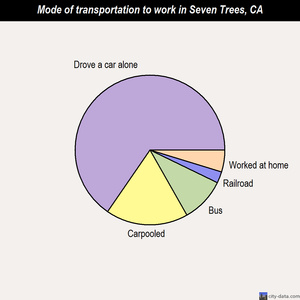 Seven Trees mode of transportation to work chart