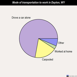 Dayton mode of transportation to work chart