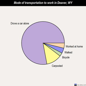 Deaver mode of transportation to work chart