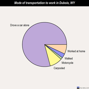 Dubois mode of transportation to work chart