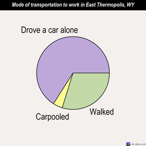East Thermopolis mode of transportation to work chart