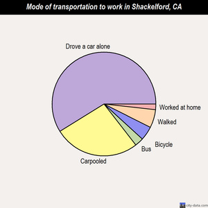 Shackelford mode of transportation to work chart