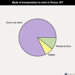Farson mode of transportation to work chart