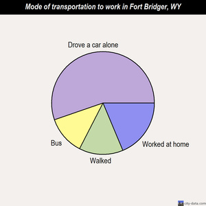 Fort Bridger mode of transportation to work chart
