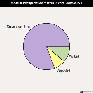 Fort Laramie mode of transportation to work chart