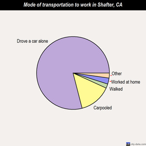 Shafter mode of transportation to work chart